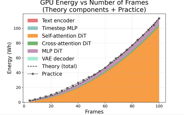 A chart from Delavande 2025 showing that GPU energy usage scales quadratically with the number of AI video frames generated.