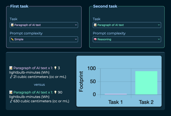 A screenshot from the What Uses More app, showing a chart with 30x more energy usage for reasoning models.