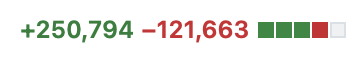 GitHub PR with the stats +250,794 −121,663